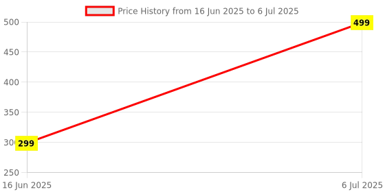 myntra.com OPTIFY Unisex Rectangle Anti Glare & Cut Computer Glass with UV Protected Lens optify Price History Graph from 16 Jun 2025 to 6 Jul 2025