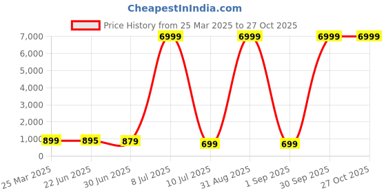 myntra.com Optima Backpack With Pouch optima Price History Graph from 25 Mar 2025 to 27 Oct 2025