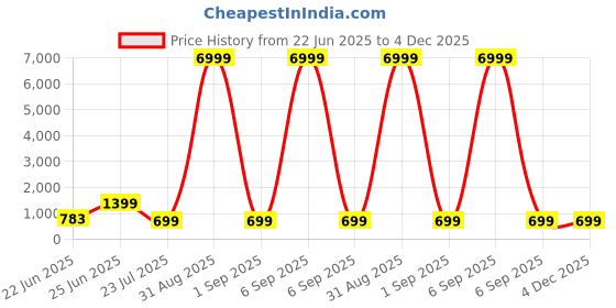 myntra.com Optima Backpack With Pouch optima Price History Graph from 22 Jun 2025 to 4 Dec 2025