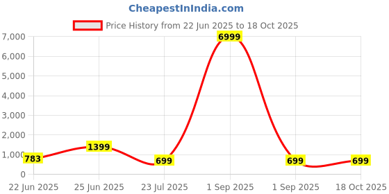 myntra.com Optima Backpack With Pouch optima Price History Graph from 22 Jun 2025 to 18 Oct 2025