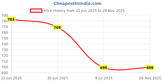 myntra.com Optima Backpack With Pouch optima Price History Graph from 22 Jun 2025 to 28 Nov 2025