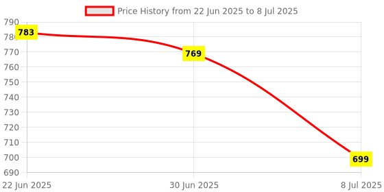 myntra.com Optima Backpack With Pouch optima Price History Graph from 22 Jun 2025 to 8 Jul 2025