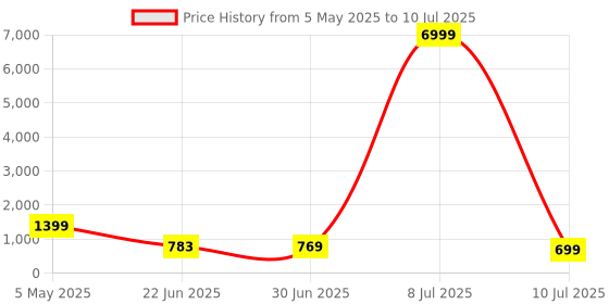myntra.com Optima Backpack With Pouch optima Price History Graph from 5 May 2025 to 10 Jul 2025