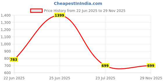 myntra.com Optima Backpack With Pouch optima Price History Graph from 22 Jun 2025 to 29 Nov 2025