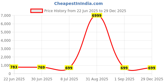 myntra.com Optima Laptop Backpack optima Price History Graph from 22 Jun 2025 to 28 Dec 2025