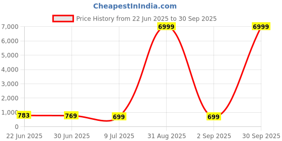 myntra.com Optima Laptop Backpack optima Price History Graph from 22 Jun 2025 to 30 Sep 2025
