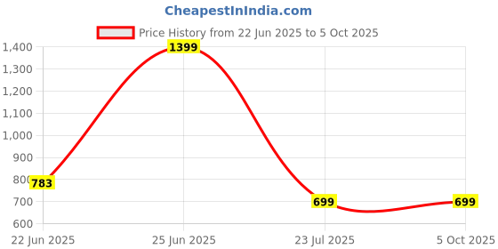 myntra.com Optima Printed Backpack optima Price History Graph from 22 Jun 2025 to 5 Oct 2025