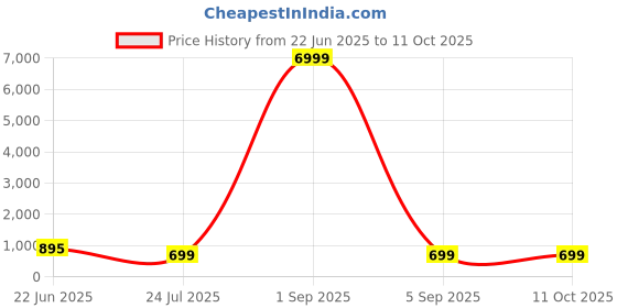 myntra.com Optima Printed Backpack With Pouch optima Price History Graph from 22 Jun 2025 to 11 Oct 2025
