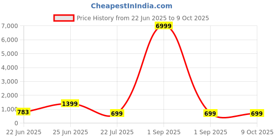 myntra.com Optima Printed Laptop Backpack optima Price History Graph from 22 Jun 2025 to 9 Oct 2025