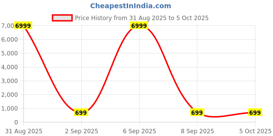 myntra.com Optima Printed Laptop Backpack optima Price History Graph from 31 Aug 2025 to 4 Oct 2025