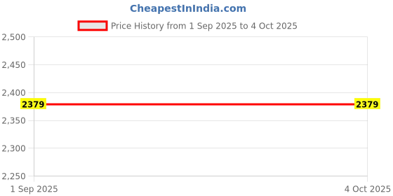 myntra.com Optima Soft Sided Overnighter With Laptop Compartment & TSA Lock optima Price History Graph from 1 Sep 2025 to 4 Oct 2025