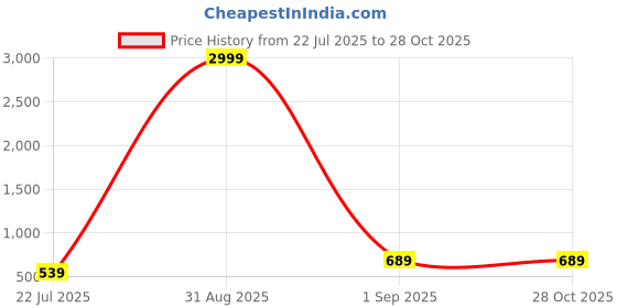 myntra.com Optima Travel Laptop Backpack optima Price History Graph from 22 Jul 2025 to 27 Oct 2025