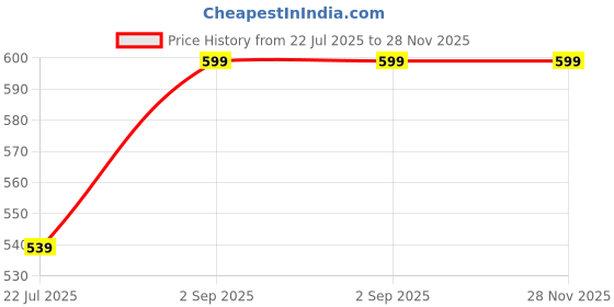 myntra.com Optima Unisex Laptop Bag optima Price History Graph from 22 Jul 2025 to 28 Nov 2025