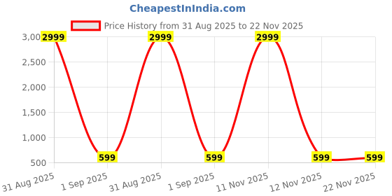 myntra.com Optima Unisex Multipurpose Convertible Backpack optima Price History Graph from 31 Aug 2025 to 22 Nov 2025