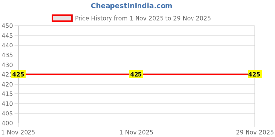 myntra.com OPUS GEMS Artificial Stones Studded And Beaded Floral Shaped Drop Earrings opus gems Price History Graph from 1 Nov 2025 to 28 Nov 2025