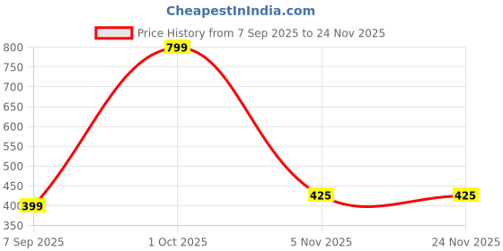 myntra.com OPUS GEMS Artificial Stones Studded & Beaded Floral Shaped Drop Earrings opus gems Price History Graph from 7 Sep 2025 to 24 Nov 2025