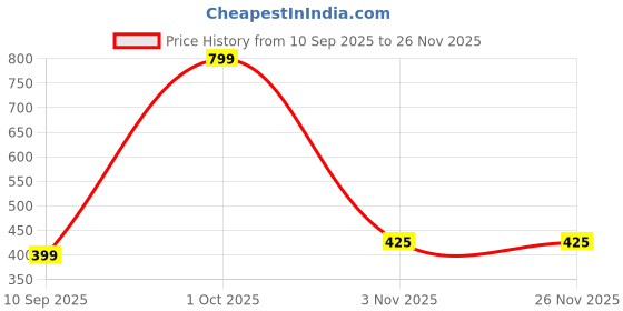 myntra.com OPUS GEMS Artificial Stones Studded & Beaded Floral Shaped Drop Earrings opus gems Price History Graph from 10 Sep 2025 to 25 Nov 2025
