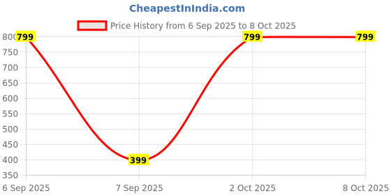 myntra.com OPUS GEMS Artificial Stones Studded And Beaded Teardrop Shaped Drop Earrings opus gems Price History Graph from 6 Sep 2025 to 8 Oct 2025