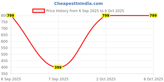 myntra.com OPUS GEMS Artificial Stones Studded & Beaded Teardrop Shaped Drop Earrings opus gems Price History Graph from 6 Sep 2025 to 4 Oct 2025