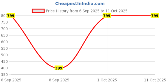 myntra.com OPUS GEMS Artificial Stones Studded & Ghungroo Beaded Circular Shaped Drop Earrings opus gems Price History Graph from 6 Sep 2025 to 11 Oct 2025