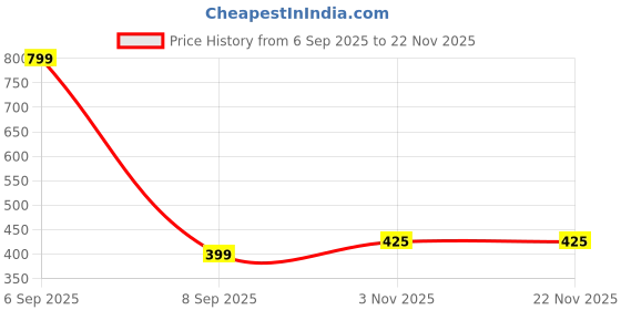 myntra.com OPUS GEMS Artificial Stones Studded Floral Shaped Studs opus gems Price History Graph from 6 Sep 2025 to 22 Nov 2025