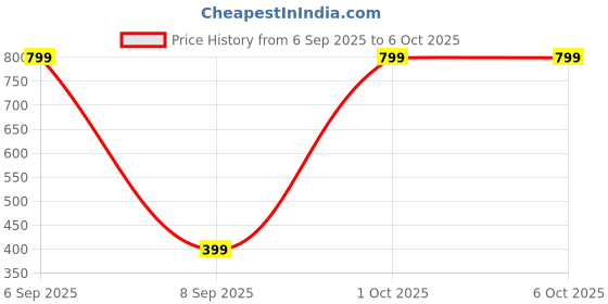 myntra.com OPUS GEMS Artificial Stones Studded Triangular Shaped Studs opus gems Price History Graph from 6 Sep 2025 to 5 Oct 2025