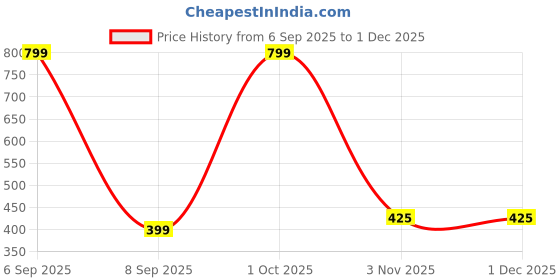 myntra.com OPUS GEMS Contemporary Drop Earrings opus gems Price History Graph from 6 Sep 2025 to 29 Nov 2025
