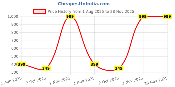 myntra.com OPUS GEMS Silver-Plated Hanuman Pendant With Chain opus gems Price History Graph from 1 Aug 2025 to 28 Nov 2025