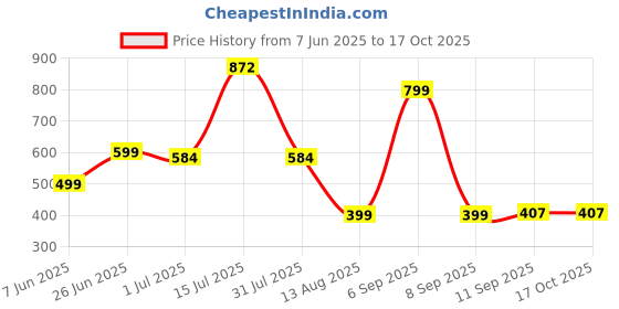 myntra.com OQUENT Chevron Self Design Spread Collar Short Sleeves Standard Cotton Canvas Shirt oquent Price History Graph from 7 Jun 2025 to 16 Oct 2025