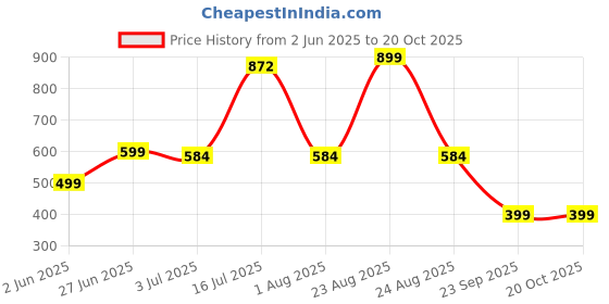 myntra.com OQUENT Chevron Self Design Spread Collar Short Sleeves Standard Cotton Canvas Shirt oquent Price History Graph from 2 Jun 2025 to 19 Oct 2025