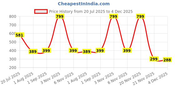 myntra.com OQUENT Men Standard Fit Solid Spread Collar Casual Shirt oquent Price History Graph from 20 Jul 2025 to 4 Dec 2025
