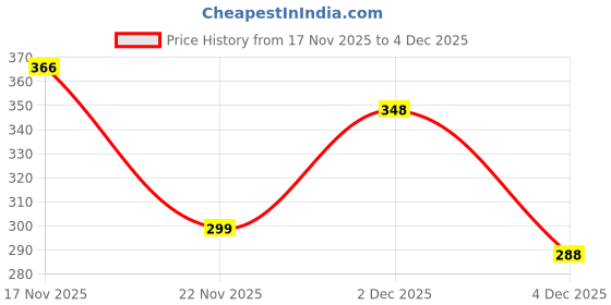 myntra.com OQUENT Men Standard Fit Solid Spread Collar Casual Shirt oquent Price History Graph from 17 Nov 2025 to 4 Dec 2025