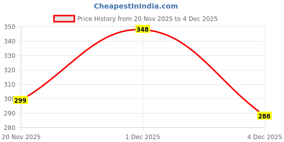 myntra.com OQUENT Men Standard Fit Solid Spread Collar Casual Shirt oquent Price History Graph from 20 Nov 2025 to 4 Dec 2025