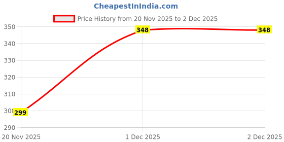 myntra.com OQUENT Men Standard Fit Vertical Striped Spread Collar Casual Shirt oquent Price History Graph from 20 Nov 2025 to 1 Dec 2025