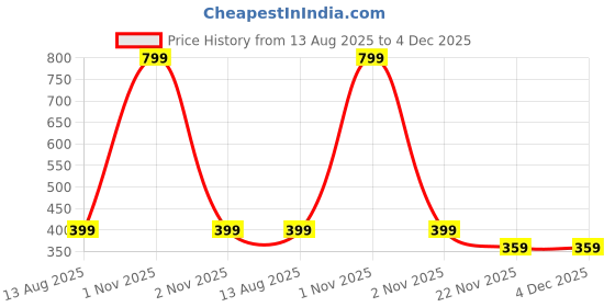 myntra.com OQUENT Men Standard Slim Fit Solid Spread Collar Formal Shirt oquent Price History Graph from 13 Aug 2025 to 4 Dec 2025