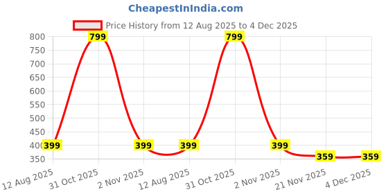 myntra.com OQUENT Men Standard Slim Fit Solid Spread Collar Formal Shirt oquent Price History Graph from 12 Aug 2025 to 4 Dec 2025