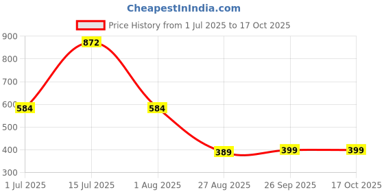 myntra.com OQUENT Standard Spread Collar Regular Fit Shirt oquent Price History Graph from 1 Jul 2025 to 16 Oct 2025