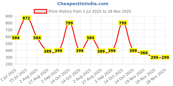 myntra.com OQUENT Standard Spread Collar Regular Fit Shirt oquent Price History Graph from 1 Jul 2025 to 28 Nov 2025