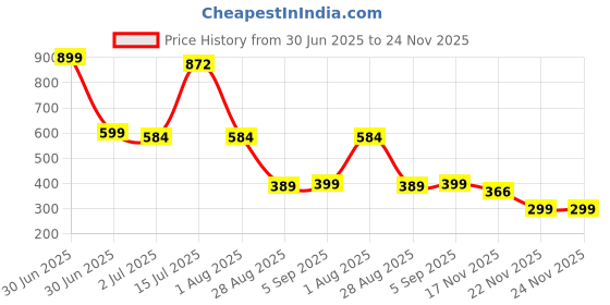 myntra.com OQUENT Standard Spread Collar Regular Fit Shirt oquent Price History Graph from 30 Jun 2025 to 24 Nov 2025