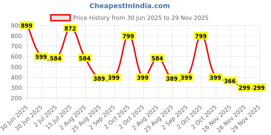 myntra.com OQUENT Standard Spread Collar Regular Fit Shirt oquent Price History Graph from 30 Jun 2025 to 29 Nov 2025