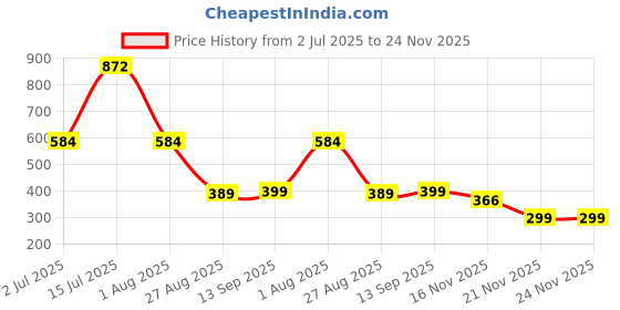 myntra.com OQUENT Standard Spread Collar Regular Fit Shirt oquent Price History Graph from 2 Jul 2025 to 24 Nov 2025