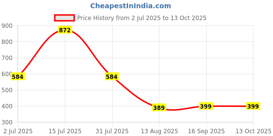 myntra.com OQUENT Standard Striped Spread Collar Regular Fit Casual Shirt oquent Price History Graph from 2 Jul 2025 to 4 Oct 2025