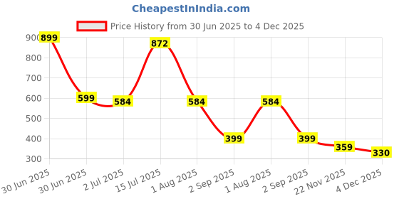 myntra.com OQUENT Standard Striped Spread Collar Regular Fit Shirt oquent Price History Graph from 30 Jun 2025 to 4 Dec 2025