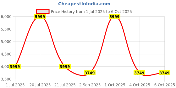 myntra.com oracle redbull  racing ORACLE REDBULL RACING Unisex Backpack oracle redbull  racing Price History Graph from 1 Jul 2025 to 6 Oct 2025