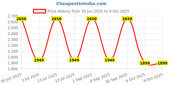 myntra.com ORACURA OC150 LITE B Smart Water Flosser - Black oracura Price History Graph from 30 Jun 2025 to 9 Oct 2025