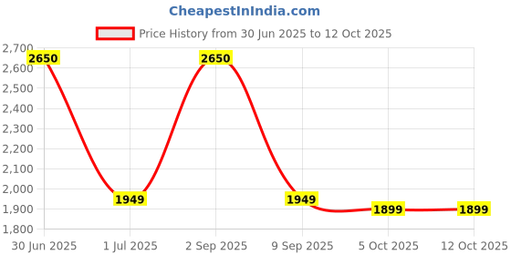 myntra.com ORACURA OC150 Smart Water Flosser- White oracura Price History Graph from 30 Jun 2025 to 11 Oct 2025