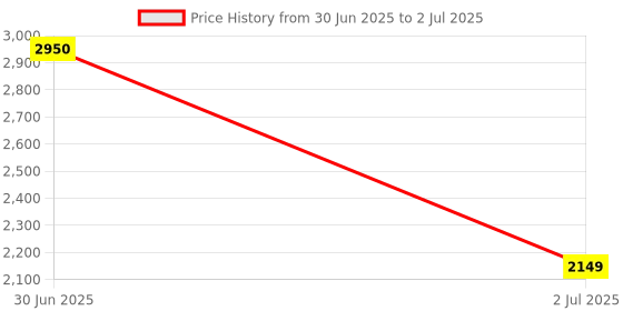 myntra.com ORACURA OC200 Smart Plus Water Flosser- Black oracura Price History Graph from 30 Jun 2025 to 2 Jul 2025