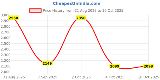 myntra.com ORACURA OC200 Smart Plus Water Flosser - White oracura Price History Graph from 31 Aug 2025 to 10 Oct 2025