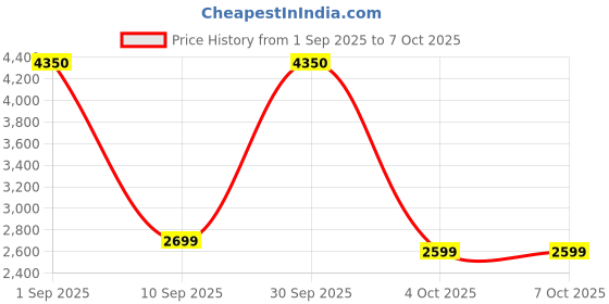 myntra.com ORACURA OC450 Countertop Smart Water Flosser- Black oracura Price History Graph from 1 Sep 2025 to 7 Oct 2025