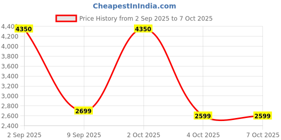 myntra.com ORACURA OC450 Countertop Smart Water Flosser- White oracura Price History Graph from 2 Sep 2025 to 7 Oct 2025